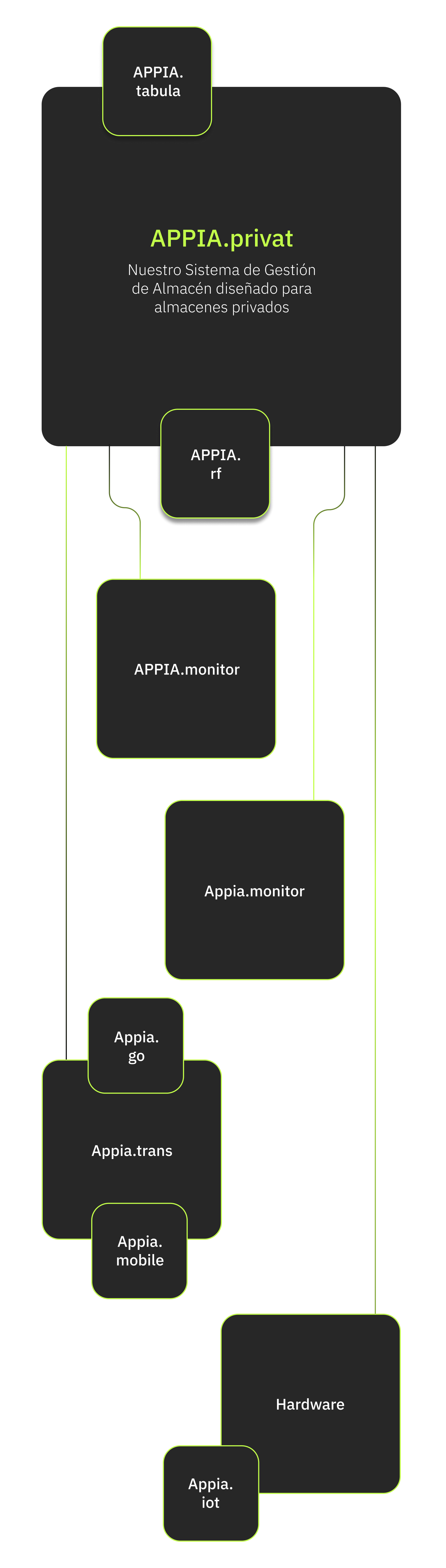 Soluciones para almacenes privados 6 ALMACENES PRIVADOS | APPIAGROUP.IO