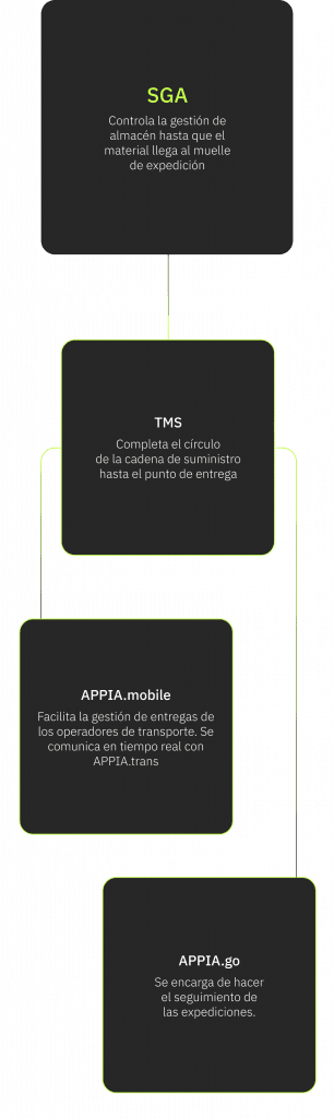 Seguimiento online de expediciones | APPIA.go 19 APPIA.MOBILE GO | APPIAGROUP.IO