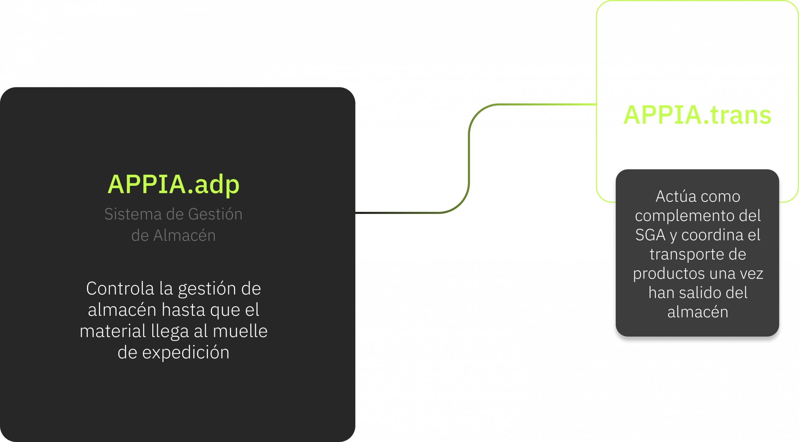Software de transporte | APPIA.trans 10 Esquema 2 | APPIAGROUP.IO