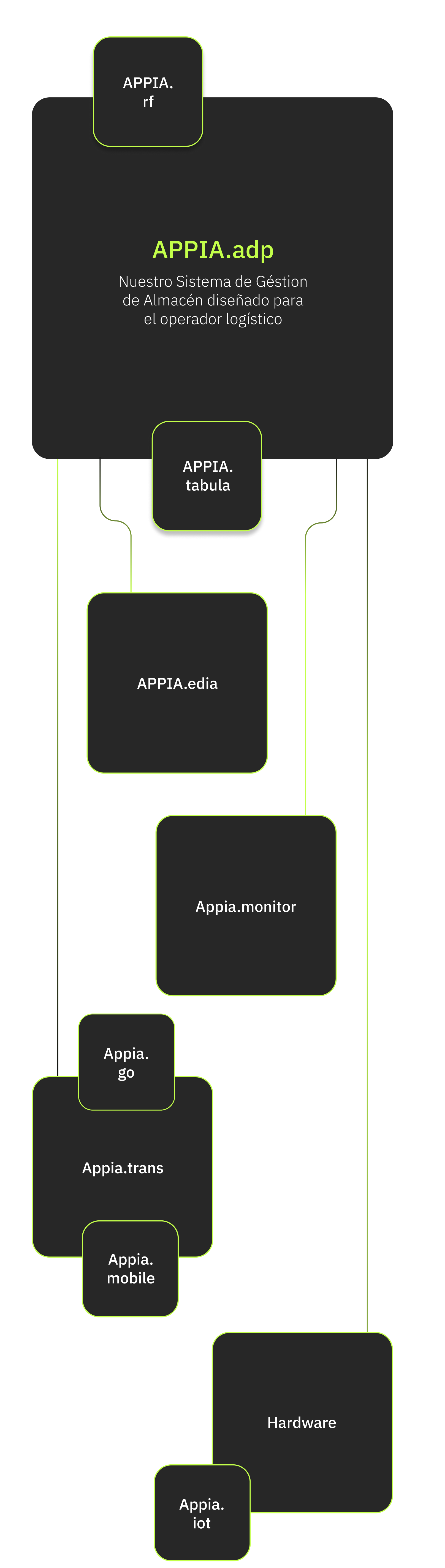 OP. LOGISTICOS | APPIAGROUP.IO