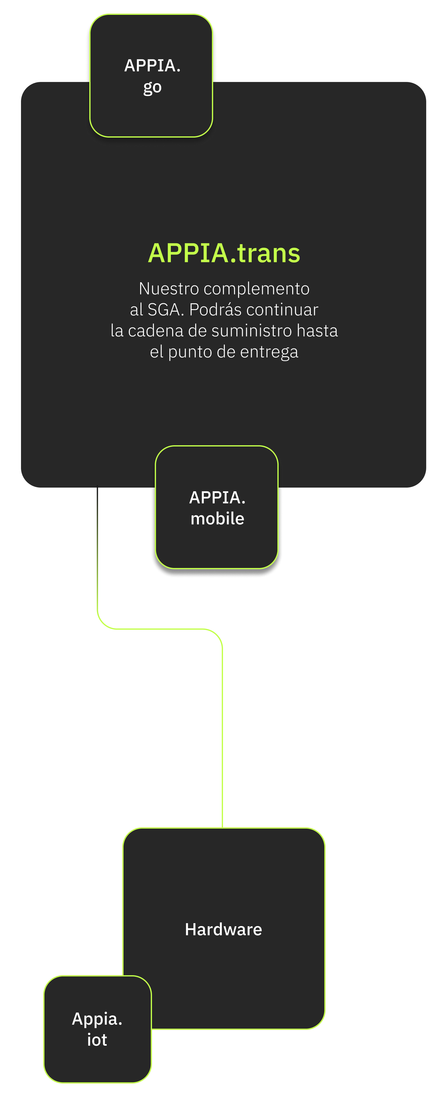 Soluciones para transportistas 6 OP. TRANSPORTE | APPIAGROUP.IO
