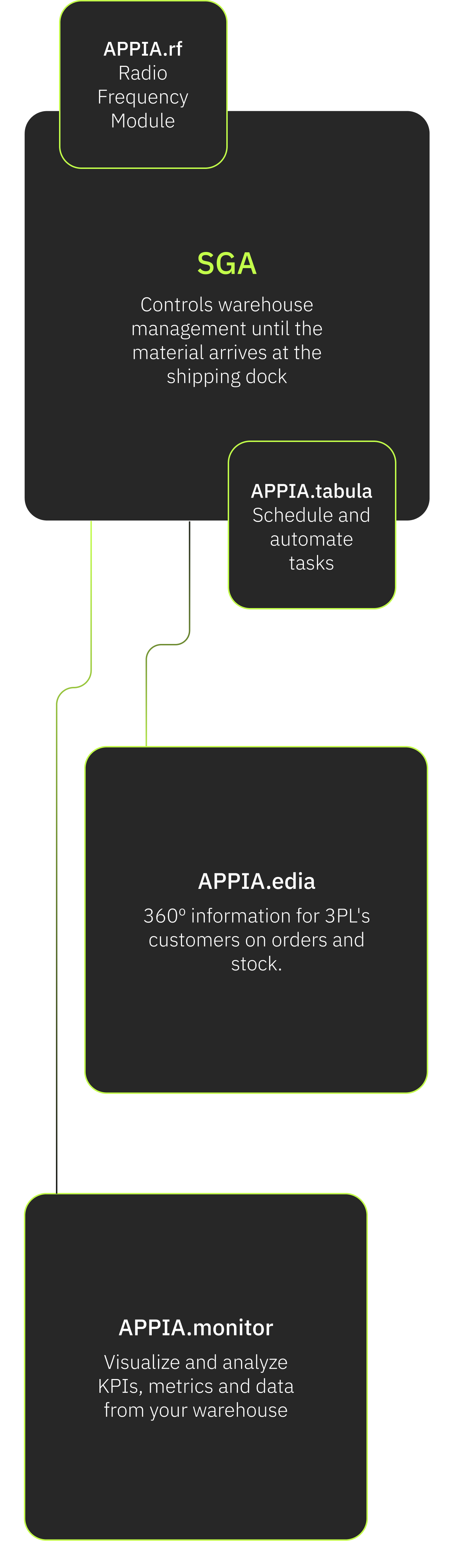 1 Mobile 2 | APPIAGROUP.IO