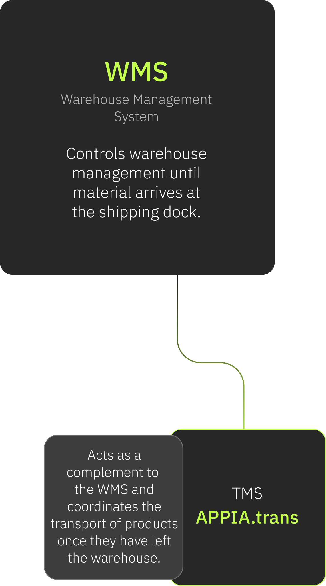 360º supply chain with our TMS | APPIA.trans 11 2.4 Version EN | APPIAGROUP.IO