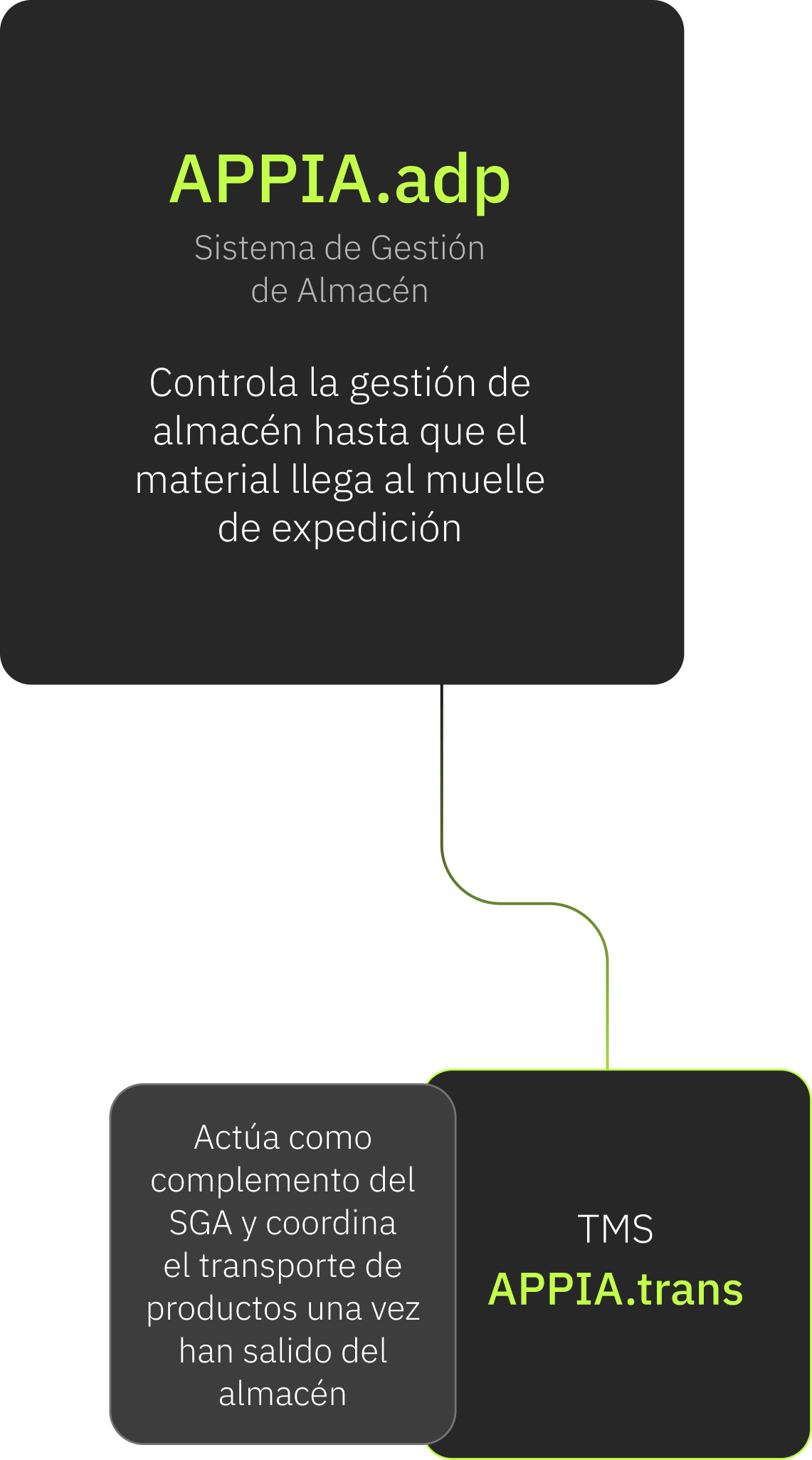 Software de transporte | APPIA.trans 11 2.4 Version ES | APPIAGROUP.IO