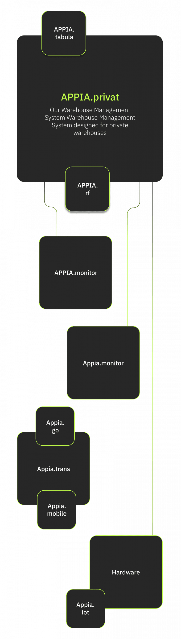 Warehouse solutions 6 Mobile 2 768x2700 1 | APPIAGROUP.IO
