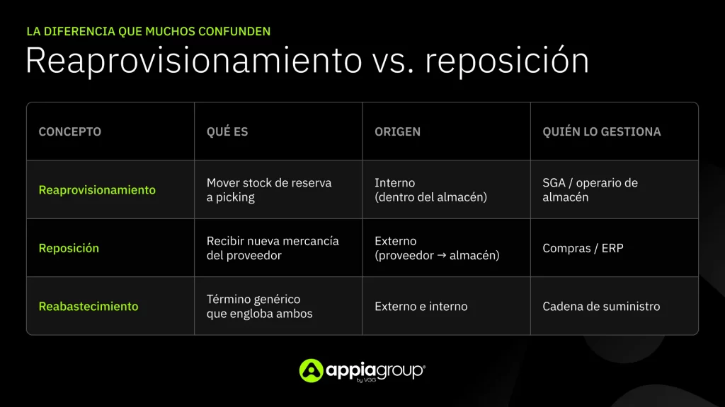 Reaprovisionamiento en almacén